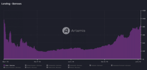 The closing time users borrowed better than $8.5 billion on Aave was as soon as in Would perchance well furthermore merely 2022. (Artemis)